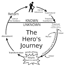 stages of a hero's journey (wikipedia)