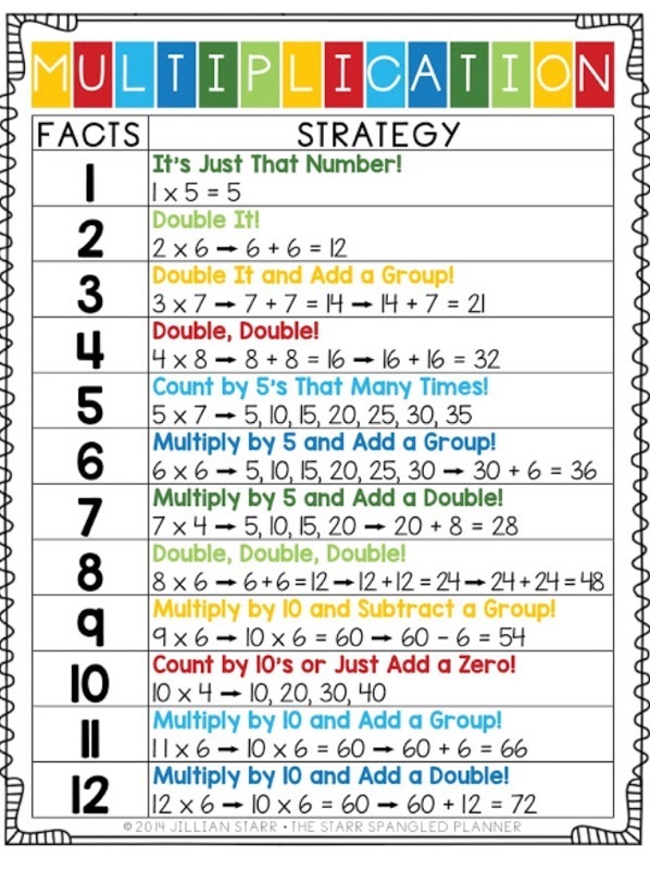 Multiplication Strategies
